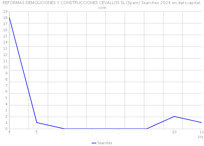 REFORMAS DEMOLICIONES Y CONSTRUCCIONES CEVALLOS SL (Spain) Searches 2024 