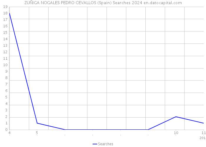 ZUÑIGA NOGALES PEDRO CEVALLOS (Spain) Searches 2024 