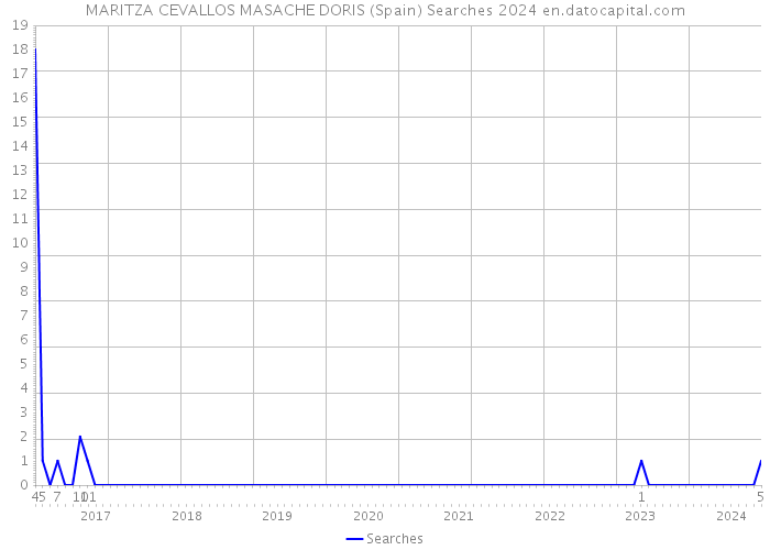 MARITZA CEVALLOS MASACHE DORIS (Spain) Searches 2024 