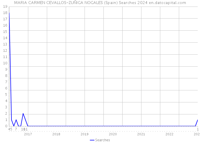 MARIA CARMEN CEVALLOS-ZUÑIGA NOGALES (Spain) Searches 2024 