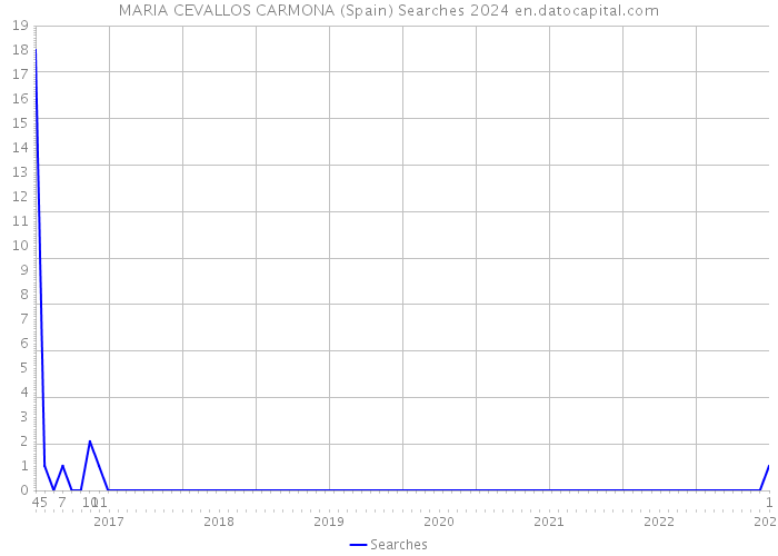 MARIA CEVALLOS CARMONA (Spain) Searches 2024 