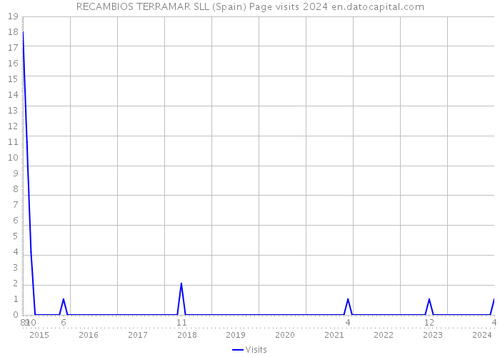 RECAMBIOS TERRAMAR SLL (Spain) Page visits 2024 