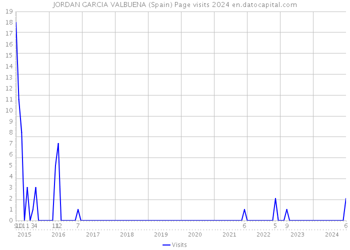 JORDAN GARCIA VALBUENA (Spain) Page visits 2024 