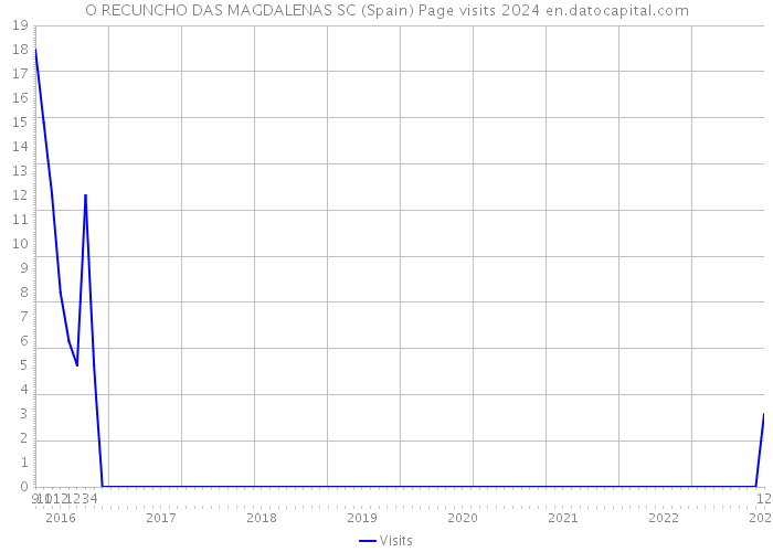 O RECUNCHO DAS MAGDALENAS SC (Spain) Page visits 2024 