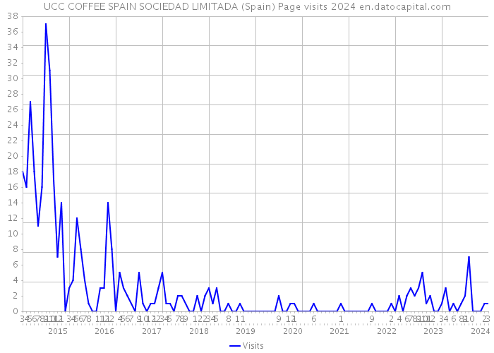 UCC COFFEE SPAIN SOCIEDAD LIMITADA (Spain) Page visits 2024 