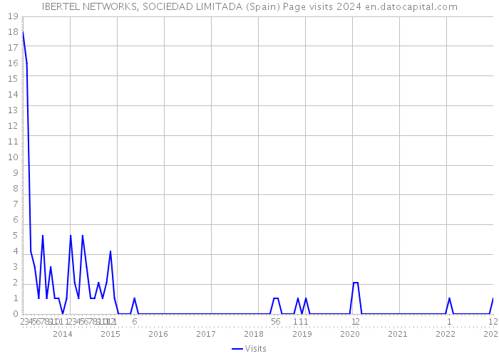 IBERTEL NETWORKS, SOCIEDAD LIMITADA (Spain) Page visits 2024 