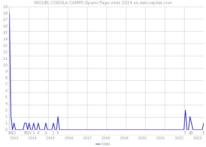 MIGUEL CODOLA CAMPS (Spain) Page visits 2024 