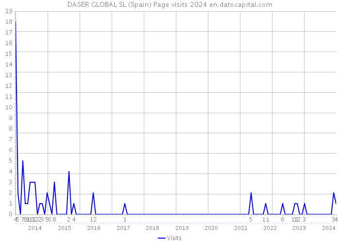 DASER GLOBAL SL (Spain) Page visits 2024 