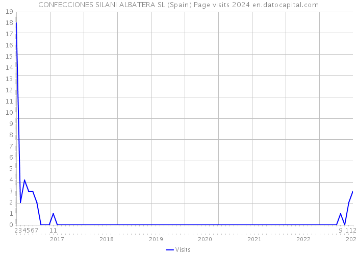 CONFECCIONES SILANI ALBATERA SL (Spain) Page visits 2024 