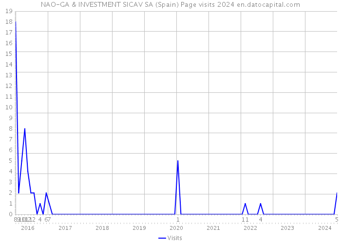 NAO-GA & INVESTMENT SICAV SA (Spain) Page visits 2024 