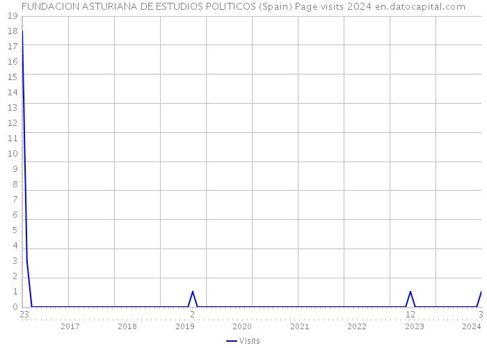 FUNDACION ASTURIANA DE ESTUDIOS POLITICOS (Spain) Page visits 2024 
