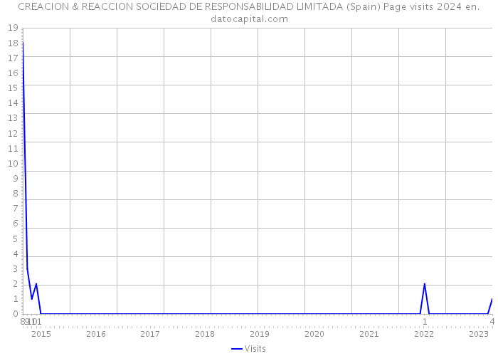 CREACION & REACCION SOCIEDAD DE RESPONSABILIDAD LIMITADA (Spain) Page visits 2024 