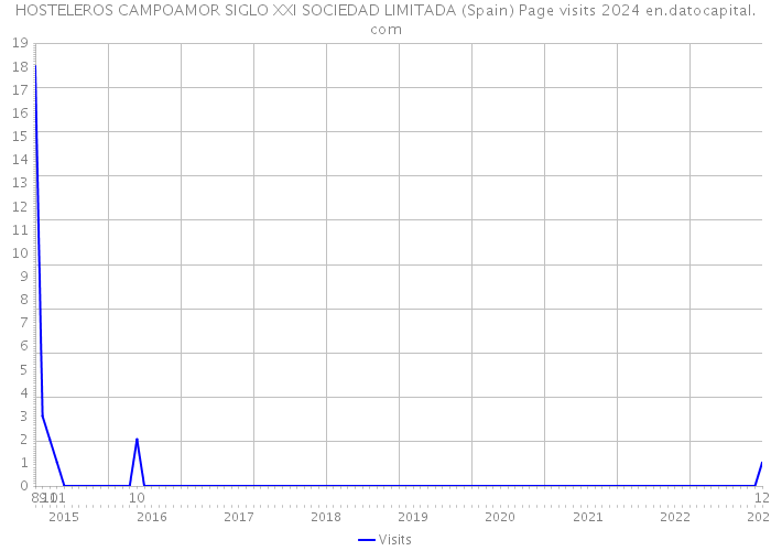HOSTELEROS CAMPOAMOR SIGLO XXI SOCIEDAD LIMITADA (Spain) Page visits 2024 
