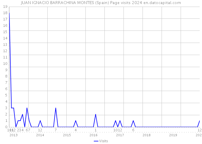 JUAN IGNACIO BARRACHINA MONTES (Spain) Page visits 2024 