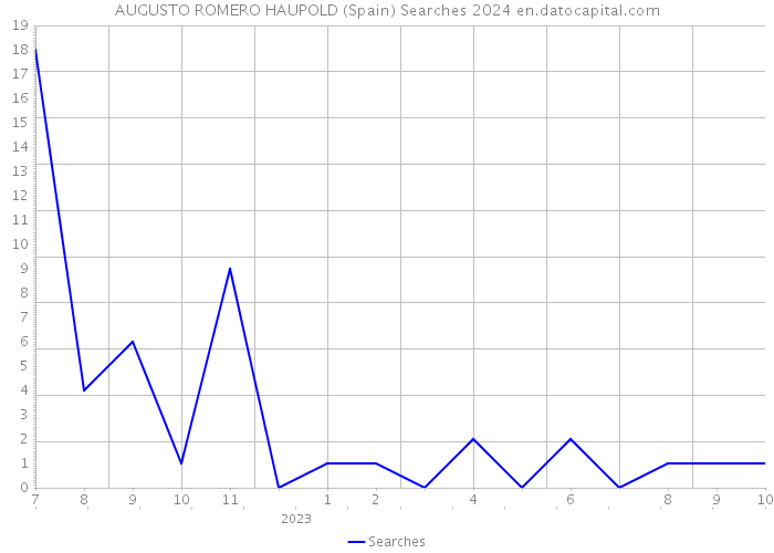 AUGUSTO ROMERO HAUPOLD (Spain) Searches 2024 