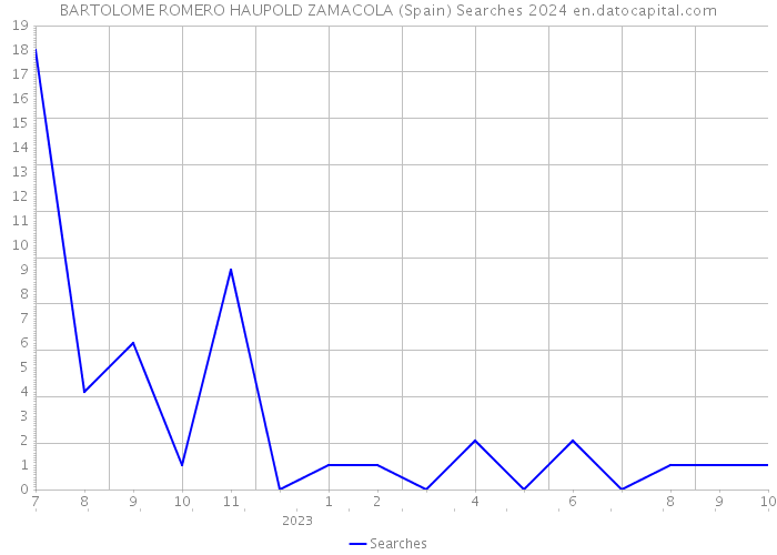 BARTOLOME ROMERO HAUPOLD ZAMACOLA (Spain) Searches 2024 