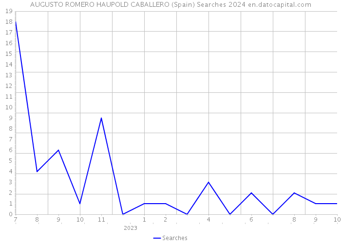 AUGUSTO ROMERO HAUPOLD CABALLERO (Spain) Searches 2024 