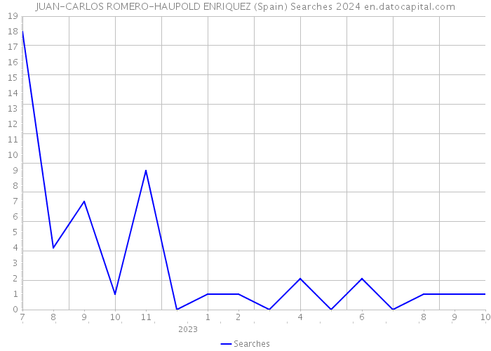 JUAN-CARLOS ROMERO-HAUPOLD ENRIQUEZ (Spain) Searches 2024 