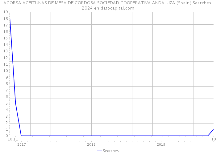 ACORSA ACEITUNAS DE MESA DE CORDOBA SOCIEDAD COOPERATIVA ANDALUZA (Spain) Searches 2024 