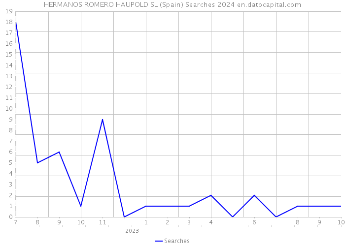 HERMANOS ROMERO HAUPOLD SL (Spain) Searches 2024 