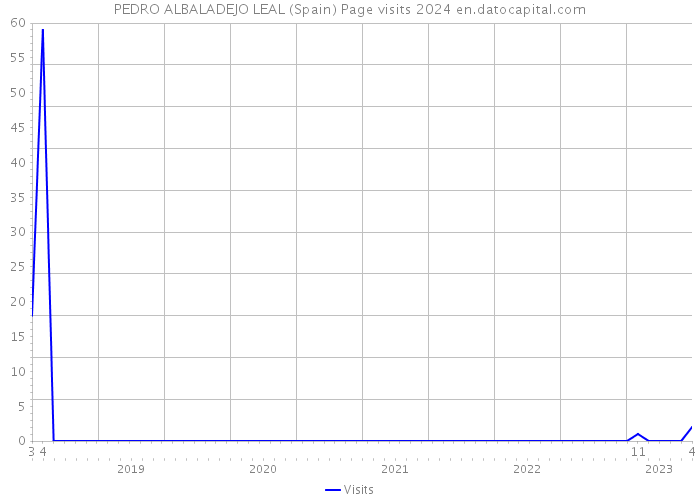 PEDRO ALBALADEJO LEAL (Spain) Page visits 2024 