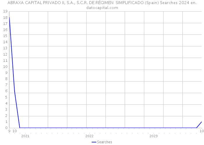ABRAXA CAPITAL PRIVADO II, S.A., S.C.R. DE RÉGIMEN SIMPLIFICADO (Spain) Searches 2024 
