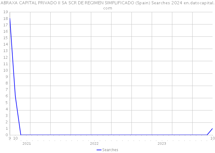 ABRAXA CAPITAL PRIVADO II SA SCR DE REGIMEN SIMPLIFICADO (Spain) Searches 2024 