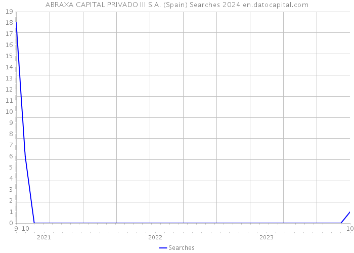 ABRAXA CAPITAL PRIVADO III S.A. (Spain) Searches 2024 