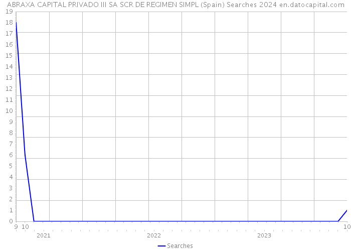 ABRAXA CAPITAL PRIVADO III SA SCR DE REGIMEN SIMPL (Spain) Searches 2024 