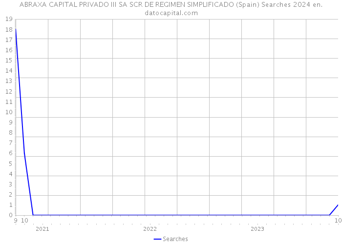 ABRAXA CAPITAL PRIVADO III SA SCR DE REGIMEN SIMPLIFICADO (Spain) Searches 2024 