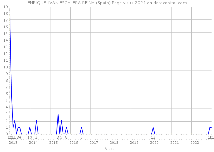 ENRIQUE-IVAN ESCALERA REINA (Spain) Page visits 2024 