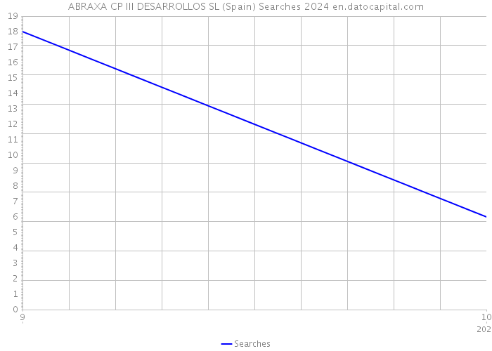 ABRAXA CP III DESARROLLOS SL (Spain) Searches 2024 
