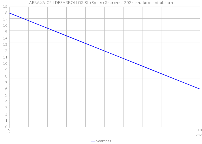 ABRAXA CPII DESARROLLOS SL (Spain) Searches 2024 