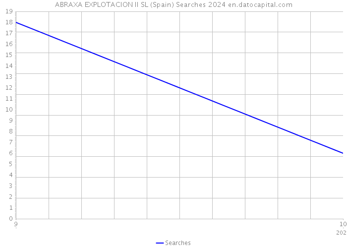 ABRAXA EXPLOTACION II SL (Spain) Searches 2024 
