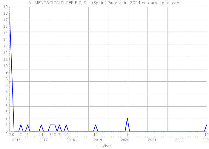 ALIMENTACION SUPER BIG, S.L. (Spain) Page visits 2024 