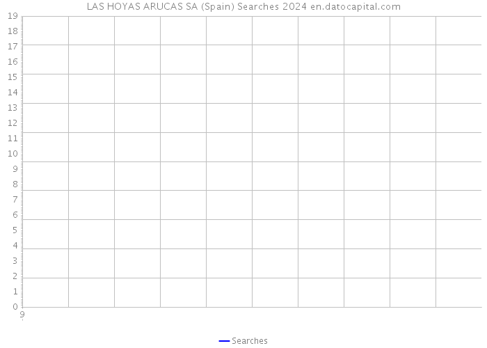 LAS HOYAS ARUCAS SA (Spain) Searches 2024 