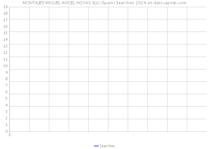 MONTAJES MIGUEL ANGEL HOYAS SLU (Spain) Searches 2024 