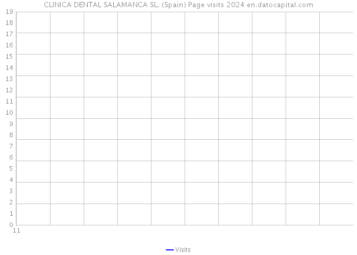 CLINICA DENTAL SALAMANCA SL. (Spain) Page visits 2024 