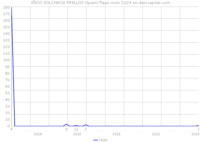 IÑIGO SOLCHAGA PINILLOS (Spain) Page visits 2024 