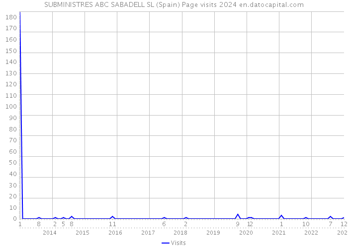 SUBMINISTRES ABC SABADELL SL (Spain) Page visits 2024 