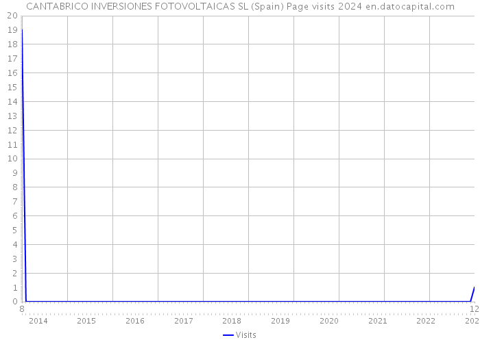 CANTABRICO INVERSIONES FOTOVOLTAICAS SL (Spain) Page visits 2024 