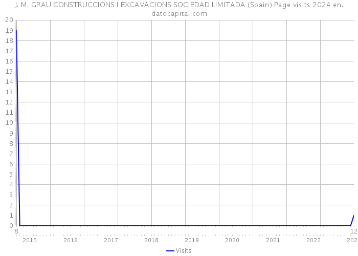 J. M. GRAU CONSTRUCCIONS I EXCAVACIONS SOCIEDAD LIMITADA (Spain) Page visits 2024 
