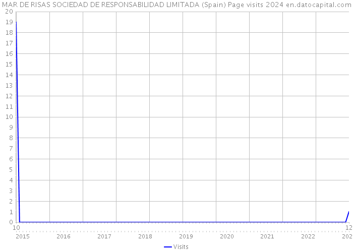 MAR DE RISAS SOCIEDAD DE RESPONSABILIDAD LIMITADA (Spain) Page visits 2024 