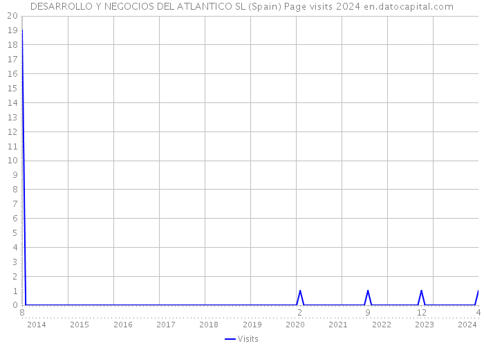 DESARROLLO Y NEGOCIOS DEL ATLANTICO SL (Spain) Page visits 2024 