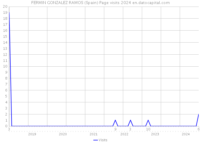 FERMIN GONZALEZ RAMOS (Spain) Page visits 2024 