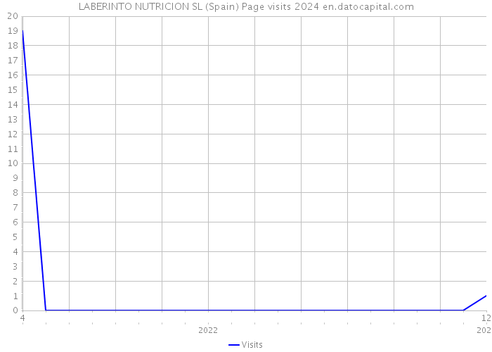 LABERINTO NUTRICION SL (Spain) Page visits 2024 