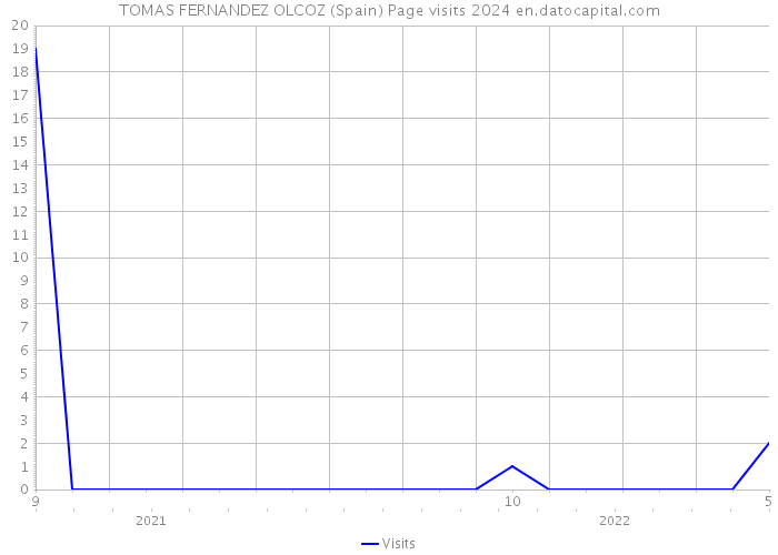 TOMAS FERNANDEZ OLCOZ (Spain) Page visits 2024 