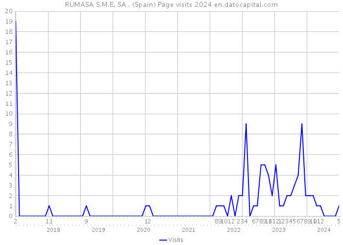 RUMASA S.M.E. SA . (Spain) Page visits 2024 