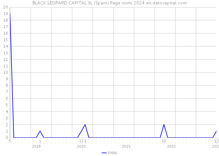 BLACK LEOPARD CAPITAL SL (Spain) Page visits 2024 