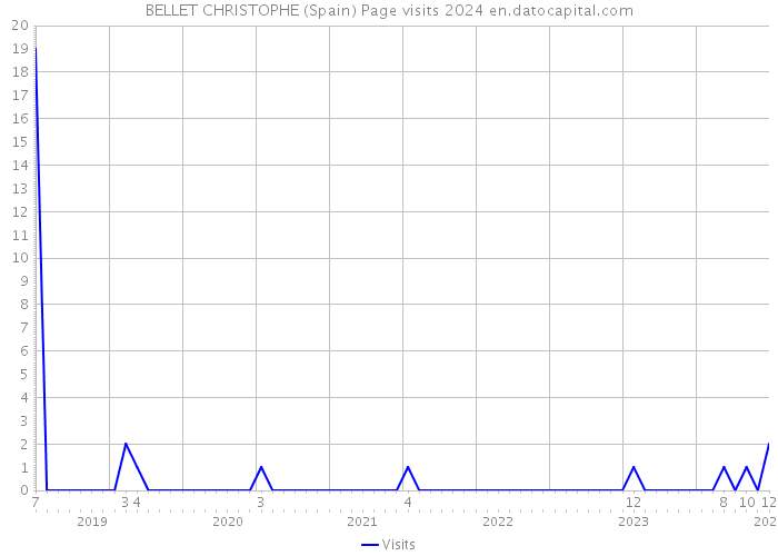 BELLET CHRISTOPHE (Spain) Page visits 2024 
